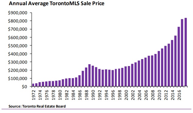 Annual average Toronto MLS sale price