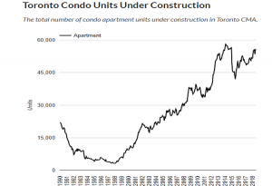 Graph explaining why there's a Toronto housing bubble (condo units under construction vs year)