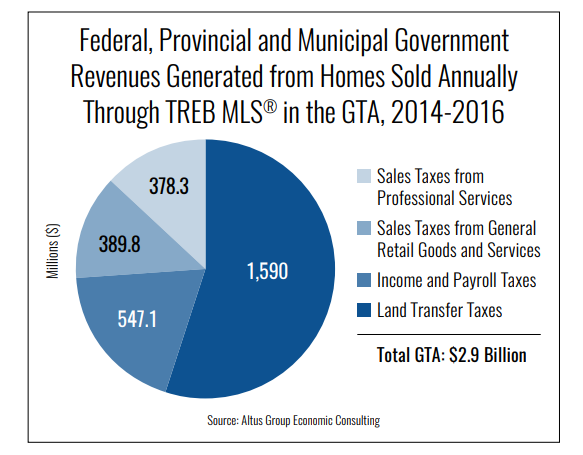 Pie chart graph of revenue generated from homes sold through TREB MLS in Toronto