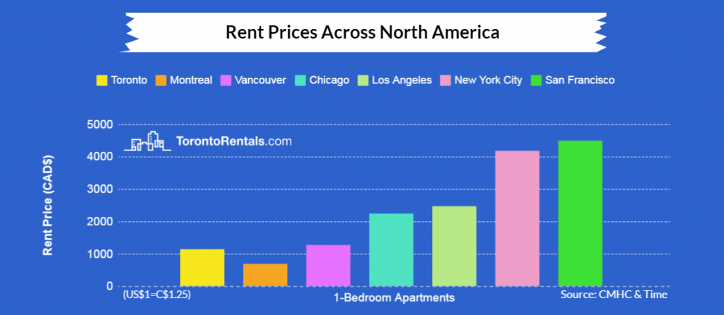 Condo real estate rental prices in North America graph