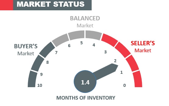 Housing Market months of inventory indicator