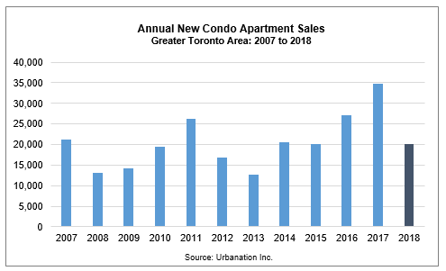 New condo apartment sales. Toronto house price history
