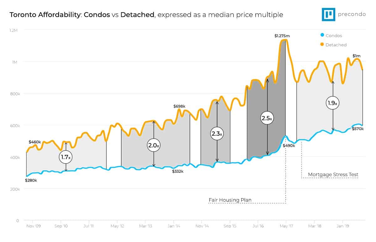 Toronto House Price History Chart