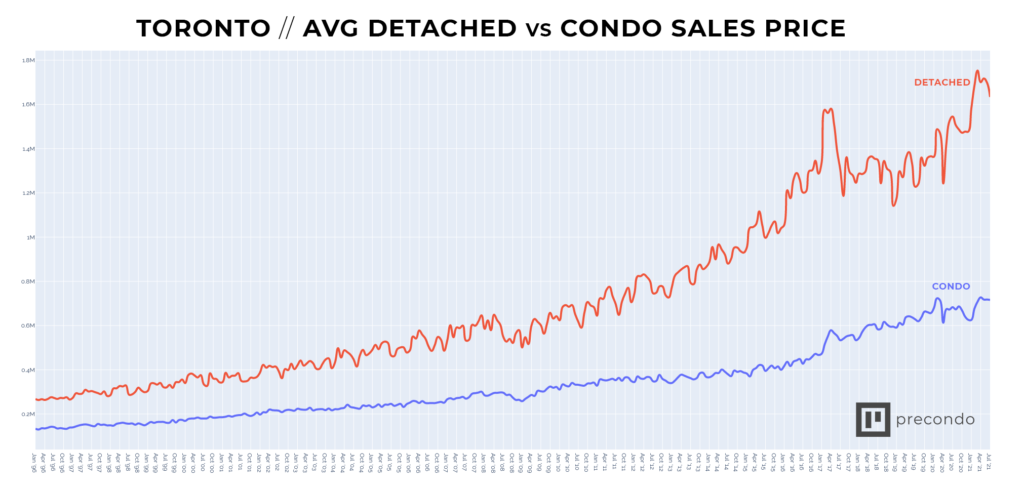 Evolving Condo Property Sales Trends A Snapshot of Urban Living