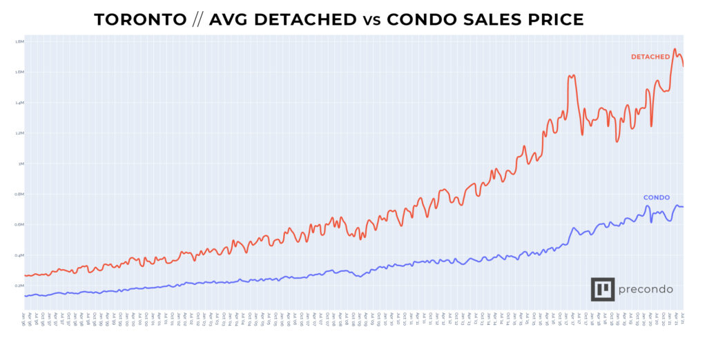 The prices are very. Housing Prices in Toronto graph.