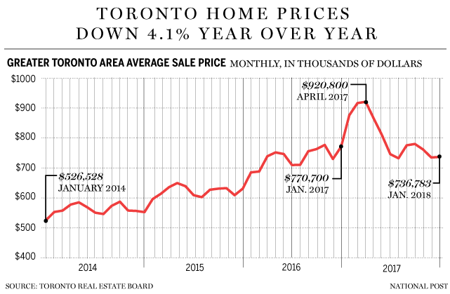 Toronto real estate price history chart