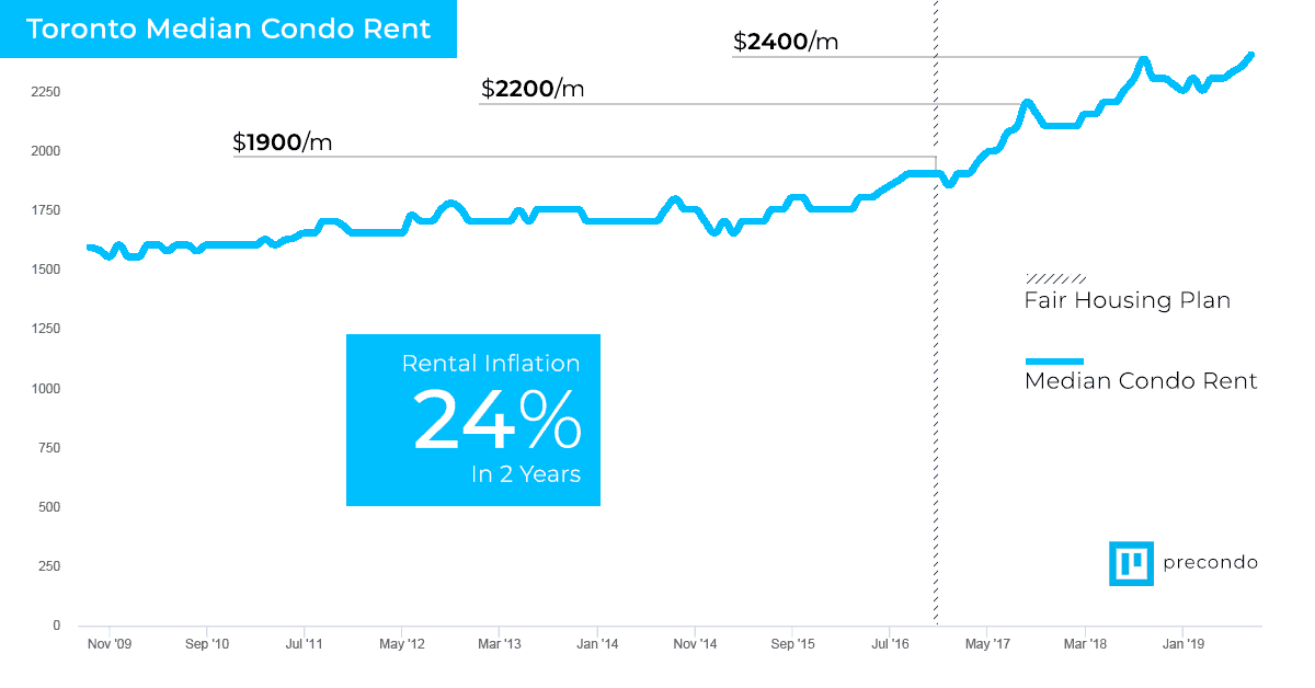 Median rent in toronto graph for the fair housing plan increase. Property listing service. Toronto real estate