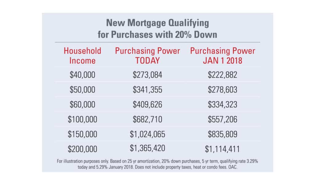 toronto mortgage stress test income required