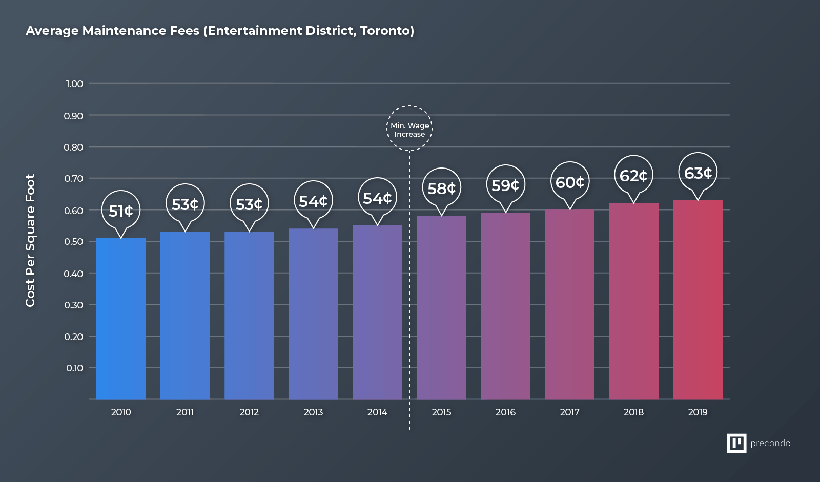 Average Maintenance Fees (Entertainment District, Toronto)