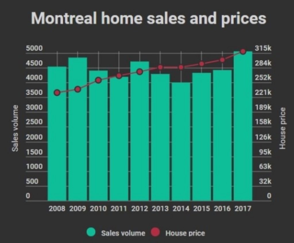 Montreal home sales and prices