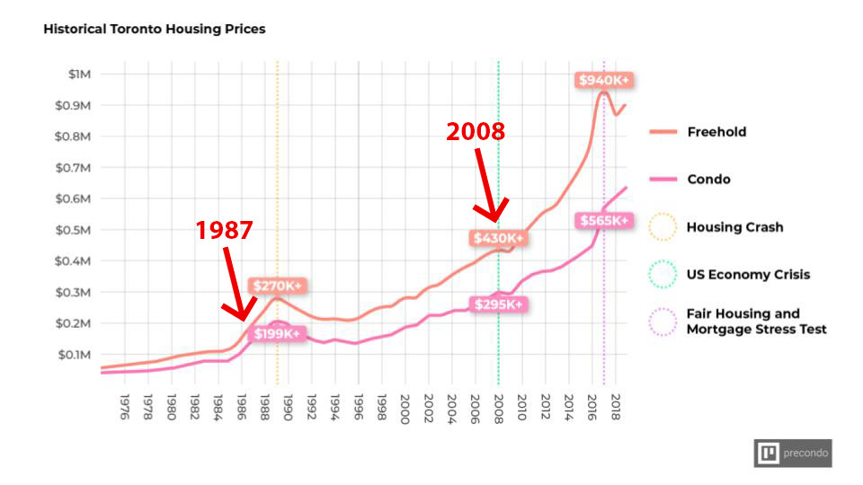 What Toronto's real estate market will be like in 50 years