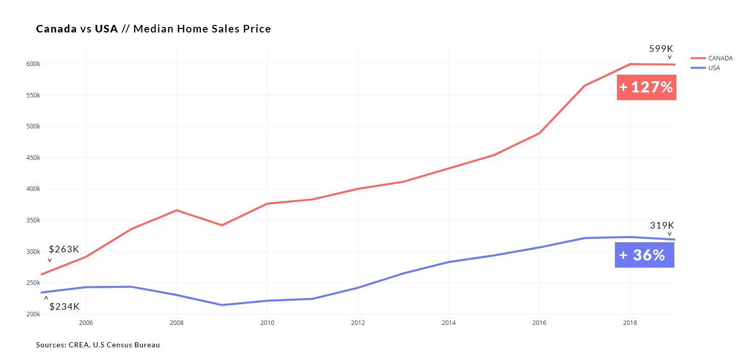 canada-vs-us-home-prices